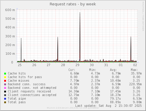 Request rates