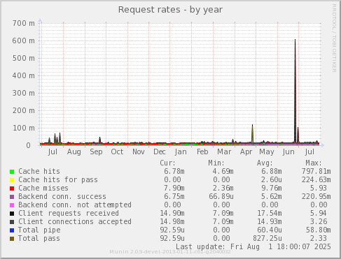 Request rates