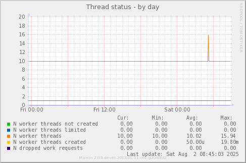 Thread status