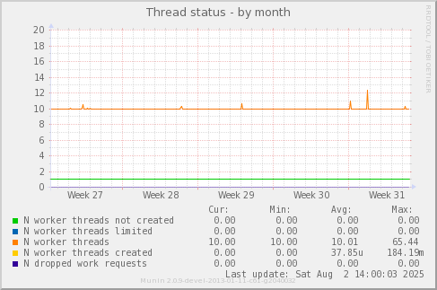 Thread status