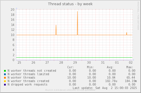 Thread status