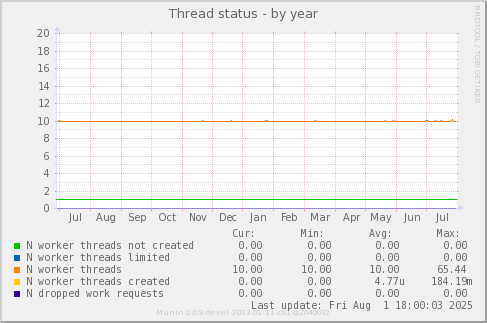 Thread status