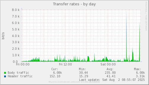 Transfer rates