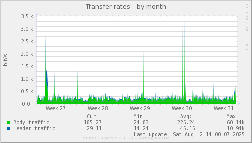 Transfer rates