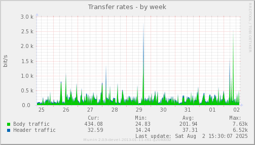 Transfer rates