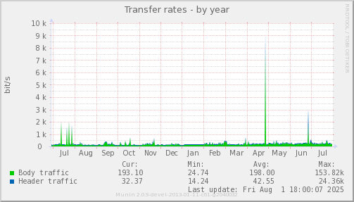 Transfer rates