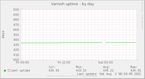 Varnish uptime