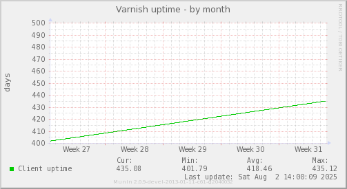 Varnish uptime