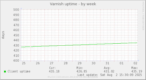 Varnish uptime