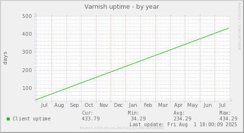 Varnish uptime